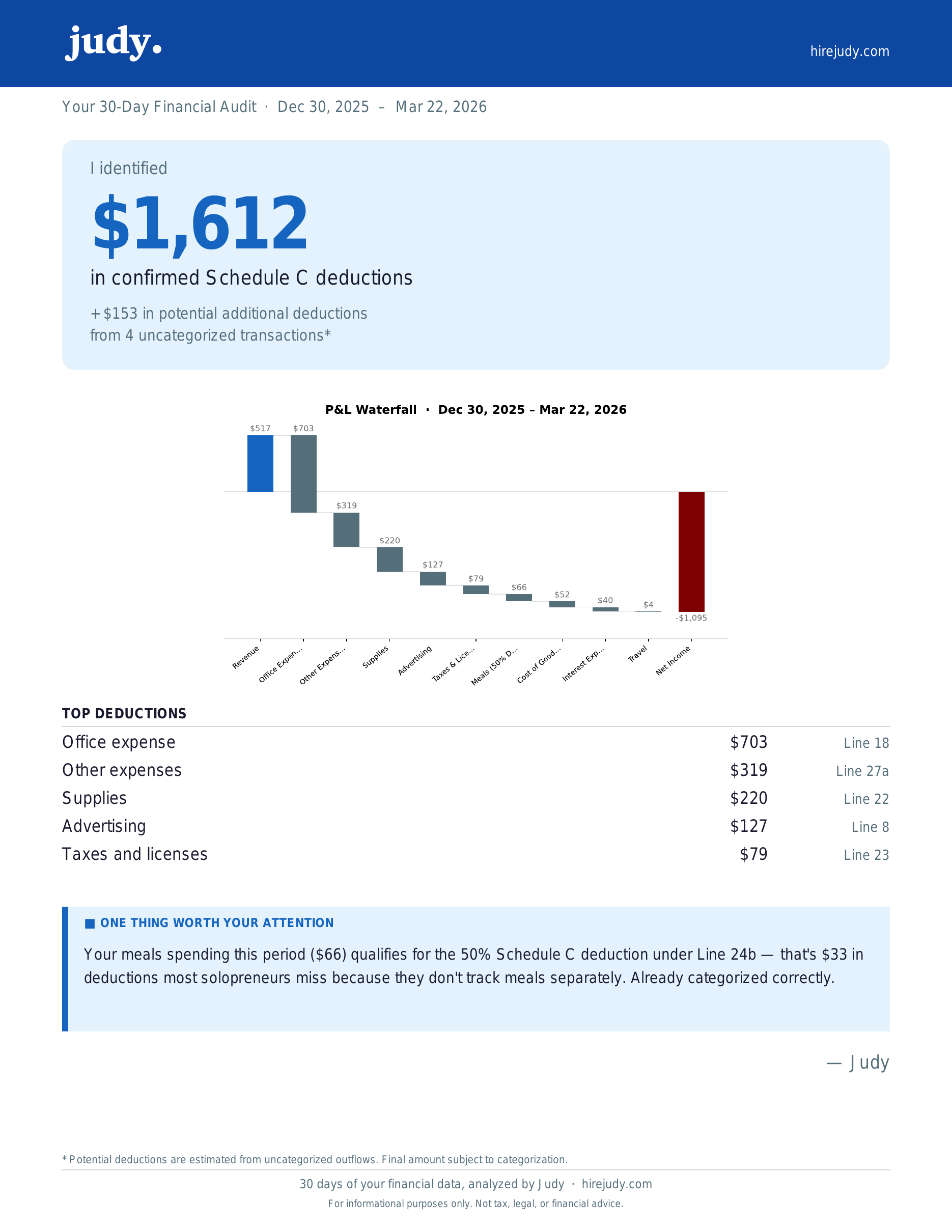 Sample Judy 30-Day Financial Audit report showing deductions, waterfall chart, and Schedule C mapping